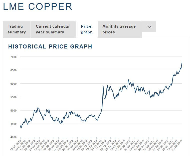 Динамика цен меди на бирже. LME Copper. LME медь. LME Copper Price. LME 2024 Copper Prices.